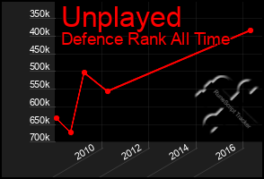 Total Graph of Unplayed