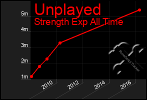 Total Graph of Unplayed