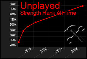 Total Graph of Unplayed