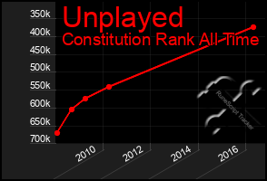 Total Graph of Unplayed