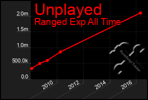 Total Graph of Unplayed