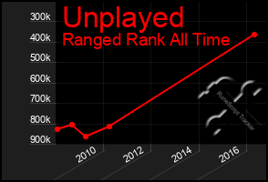 Total Graph of Unplayed