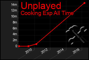 Total Graph of Unplayed