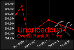 Total Graph of Unpricedduck