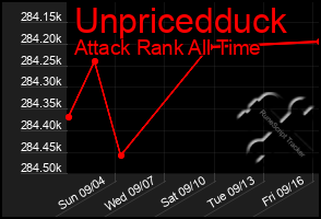 Total Graph of Unpricedduck