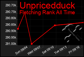 Total Graph of Unpricedduck