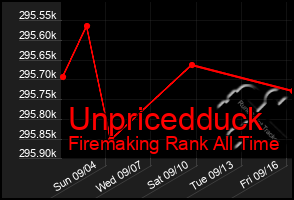 Total Graph of Unpricedduck