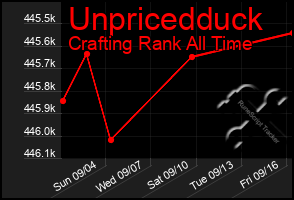 Total Graph of Unpricedduck