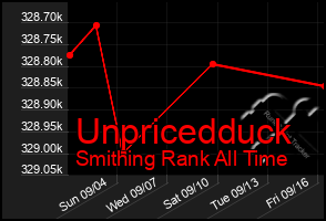 Total Graph of Unpricedduck