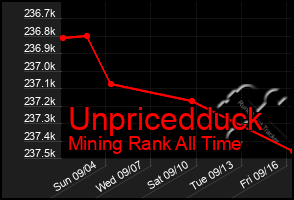 Total Graph of Unpricedduck