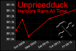 Total Graph of Unpricedduck