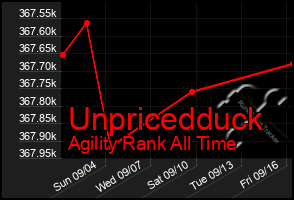 Total Graph of Unpricedduck