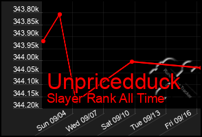 Total Graph of Unpricedduck