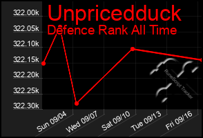 Total Graph of Unpricedduck