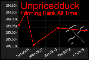 Total Graph of Unpricedduck