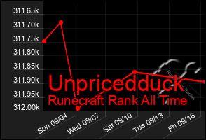 Total Graph of Unpricedduck