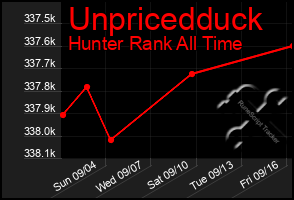 Total Graph of Unpricedduck