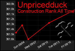 Total Graph of Unpricedduck