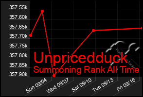 Total Graph of Unpricedduck