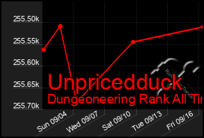 Total Graph of Unpricedduck