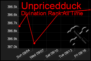 Total Graph of Unpricedduck