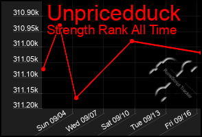 Total Graph of Unpricedduck