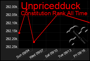 Total Graph of Unpricedduck