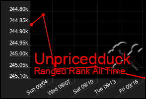 Total Graph of Unpricedduck