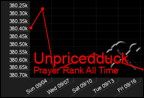 Total Graph of Unpricedduck