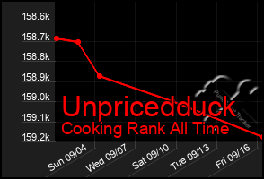 Total Graph of Unpricedduck