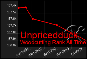 Total Graph of Unpricedduck