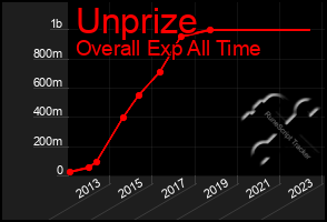 Total Graph of Unprize