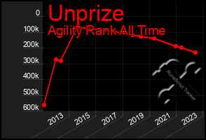 Total Graph of Unprize