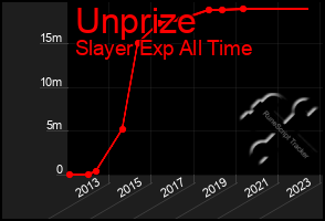 Total Graph of Unprize