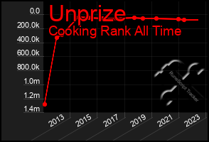 Total Graph of Unprize