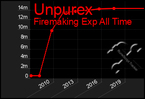 Total Graph of Unpurex