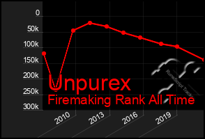 Total Graph of Unpurex