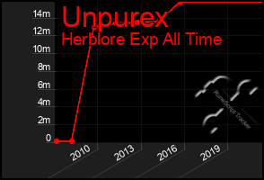 Total Graph of Unpurex