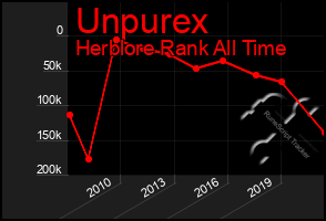 Total Graph of Unpurex