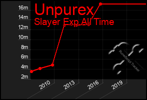 Total Graph of Unpurex