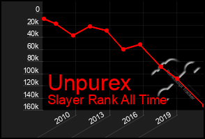 Total Graph of Unpurex