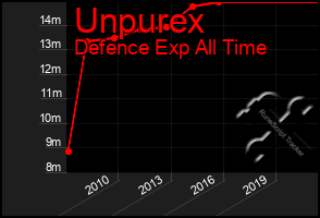 Total Graph of Unpurex