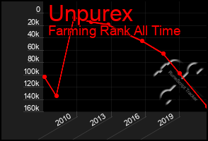 Total Graph of Unpurex