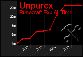 Total Graph of Unpurex