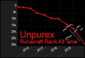 Total Graph of Unpurex