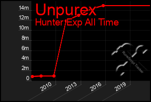 Total Graph of Unpurex