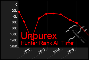 Total Graph of Unpurex