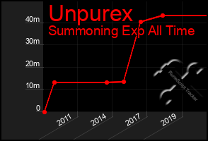 Total Graph of Unpurex