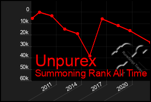 Total Graph of Unpurex