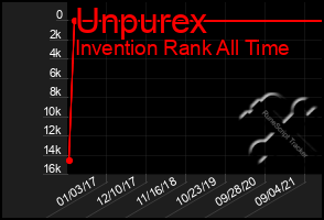 Total Graph of Unpurex